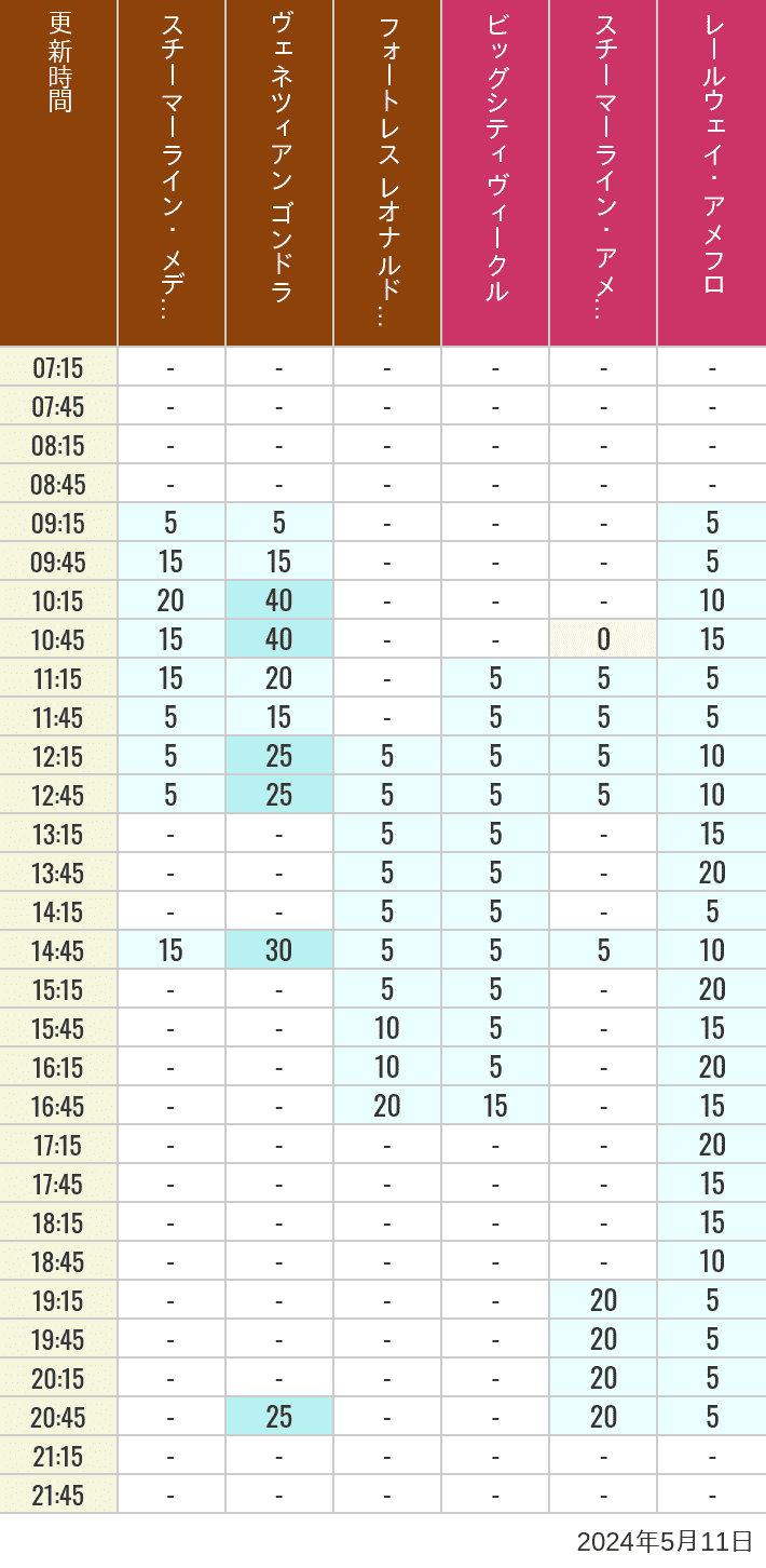 2024年5月11日（土）のスチーマーライン・メディテレーニアンハーバー ビッグシティ ヴィークル スチーマーライン・アメフロ ヴェネツィアン ゴンドラ レールウェイ・アメフロ フォートレス レオナルドチャレンジの待ち時間を7時から21時まで時間別に記録した表