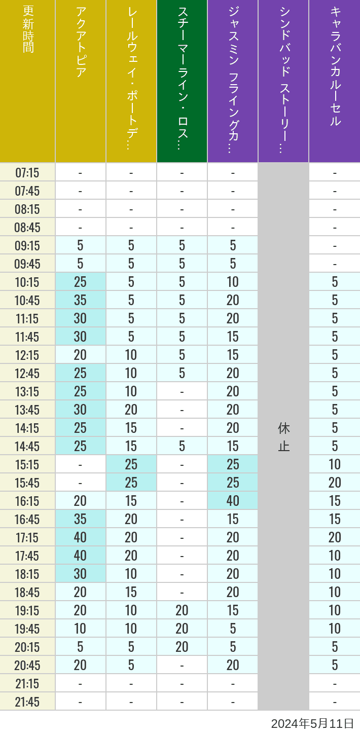 2024年5月11日（土）のアクアトピア レールウェイ・ポートディスカバリー スチーマーライン・ロストリバーデルタ ジャスミン フライングカーペット シンドバッド ストーリーブック ヴォヤッジ キャラバンカルーセルの待ち時間を7時から21時まで時間別に記録した表