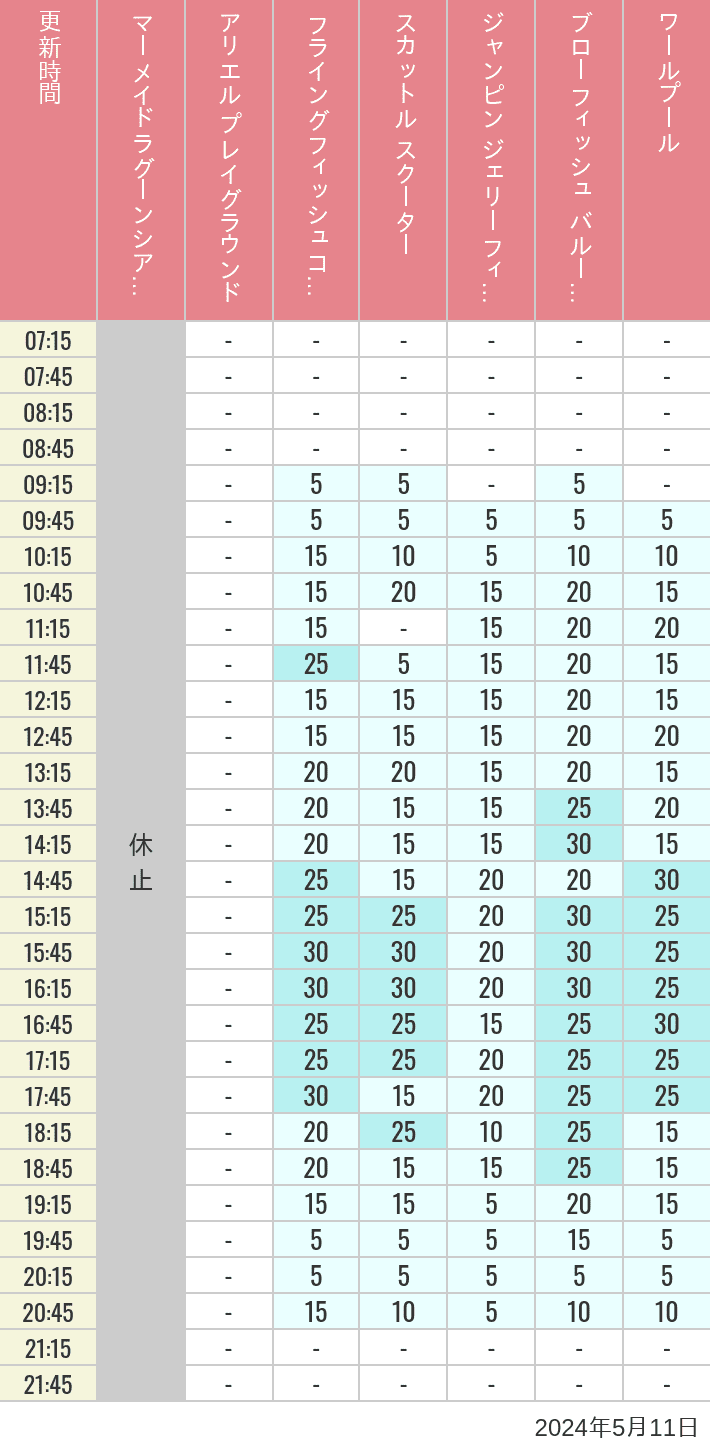 2024年5月11日（土）のマーメイドラグーンシアター アリエル プレイグラウンド フライングフィッシュコースター スカットル スクーター ジャンピン ジェリーフィッシュ ブローフィッシュ バルーンレース ワールプールの待ち時間を7時から21時まで時間別に記録した表