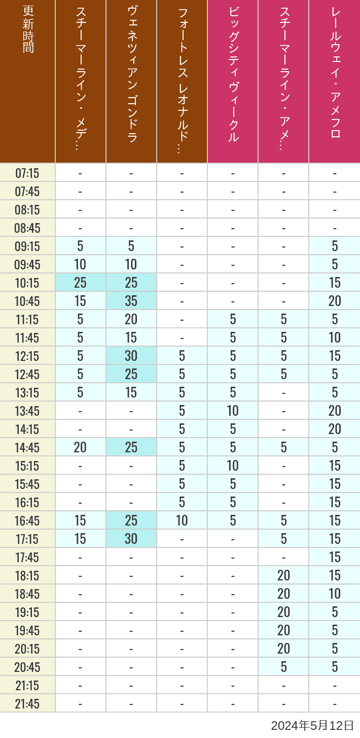 2024年5月12日（日）のスチーマーライン・メディテレーニアンハーバー ビッグシティ ヴィークル スチーマーライン・アメフロ ヴェネツィアン ゴンドラ レールウェイ・アメフロ フォートレス レオナルドチャレンジの待ち時間を7時から21時まで時間別に記録した表