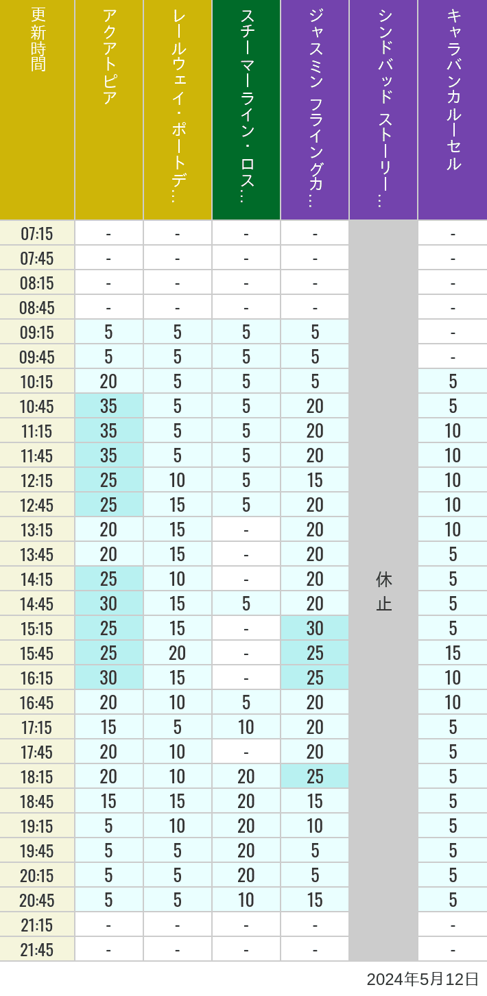 2024年5月12日（日）のアクアトピア レールウェイ・ポートディスカバリー スチーマーライン・ロストリバーデルタ ジャスミン フライングカーペット シンドバッド ストーリーブック ヴォヤッジ キャラバンカルーセルの待ち時間を7時から21時まで時間別に記録した表