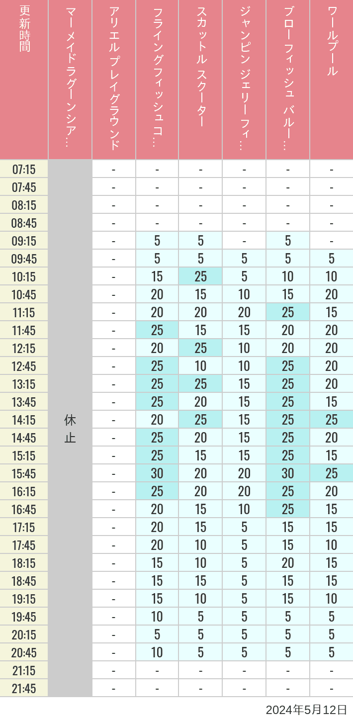 2024年5月12日（日）のマーメイドラグーンシアター アリエル プレイグラウンド フライングフィッシュコースター スカットル スクーター ジャンピン ジェリーフィッシュ ブローフィッシュ バルーンレース ワールプールの待ち時間を7時から21時まで時間別に記録した表