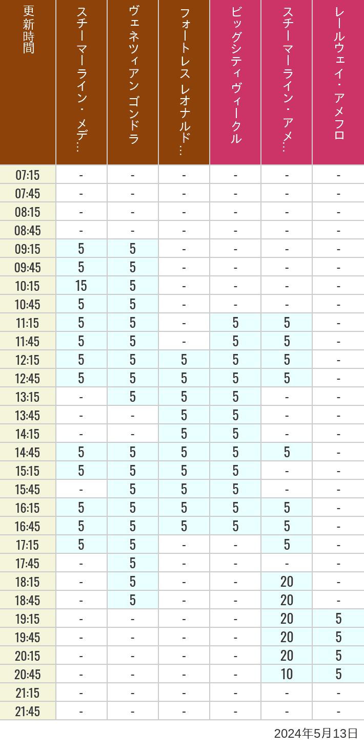 Table of wait times for Transit Steamer Line, Venetian Gondolas, Fortress Explorations, Big City Vehicles, Transit Steamer Line and Electric Railway on May 13, 2024, recorded by time from 7:00 am to 9:00 pm.