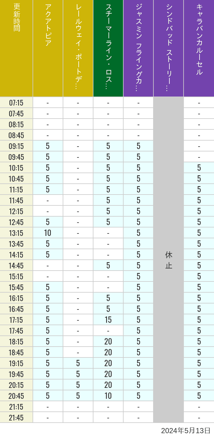 Table of wait times for Aquatopia, Electric Railway, Transit Steamer Line, Jasmine's Flying Carpets, Sindbad's Storybook Voyage and Caravan Carousel on May 13, 2024, recorded by time from 7:00 am to 9:00 pm.