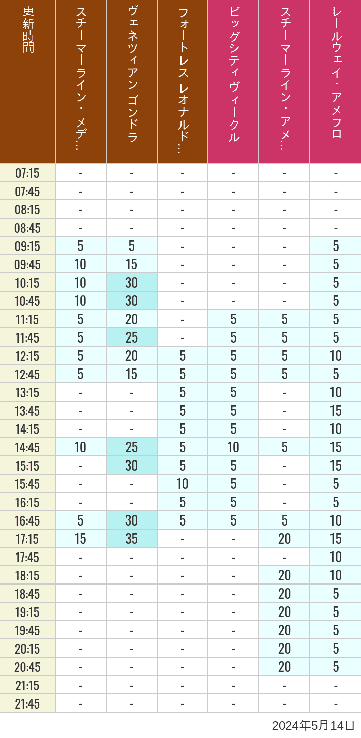 2024年5月14日（火）のスチーマーライン・メディテレーニアンハーバー ビッグシティ ヴィークル スチーマーライン・アメフロ ヴェネツィアン ゴンドラ レールウェイ・アメフロ フォートレス レオナルドチャレンジの待ち時間を7時から21時まで時間別に記録した表