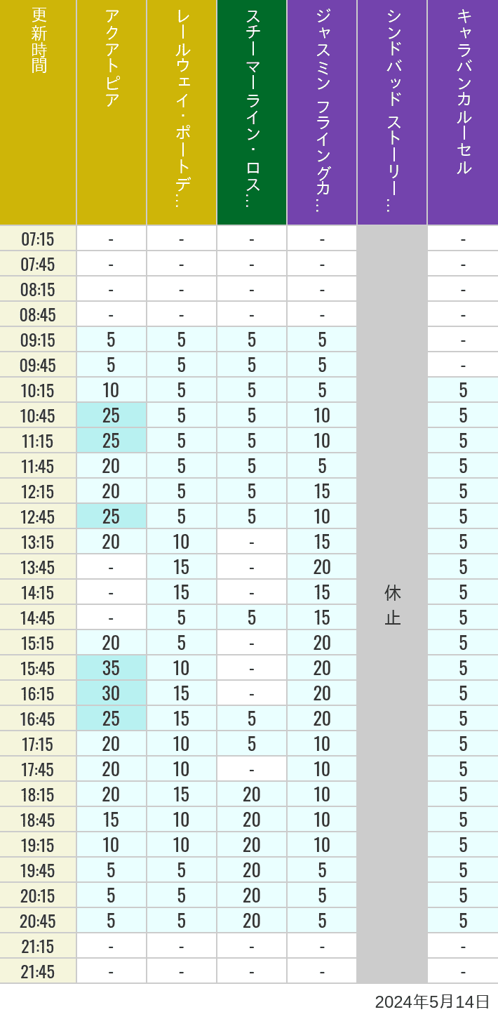 2024年5月14日（火）のアクアトピア レールウェイ・ポートディスカバリー スチーマーライン・ロストリバーデルタ ジャスミン フライングカーペット シンドバッド ストーリーブック ヴォヤッジ キャラバンカルーセルの待ち時間を7時から21時まで時間別に記録した表