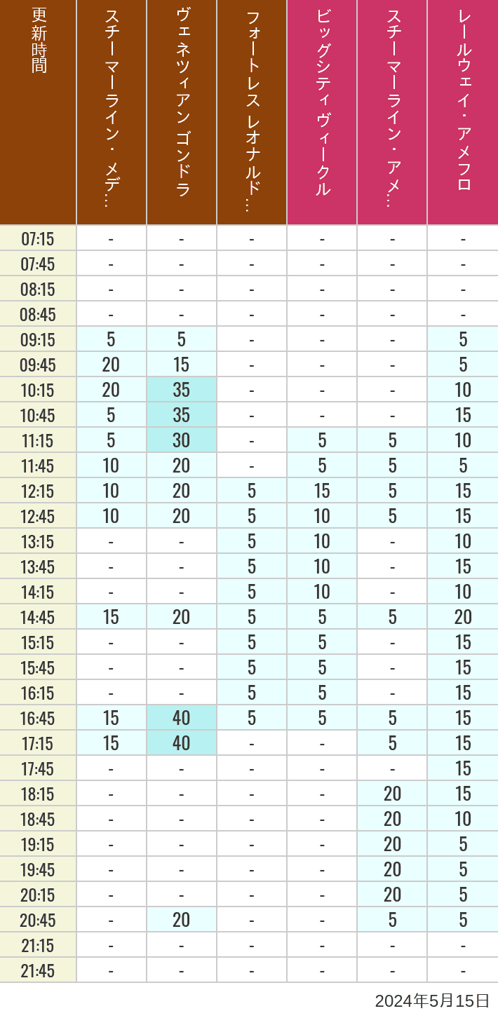 2024年5月15日（水）のスチーマーライン・メディテレーニアンハーバー ビッグシティ ヴィークル スチーマーライン・アメフロ ヴェネツィアン ゴンドラ レールウェイ・アメフロ フォートレス レオナルドチャレンジの待ち時間を7時から21時まで時間別に記録した表