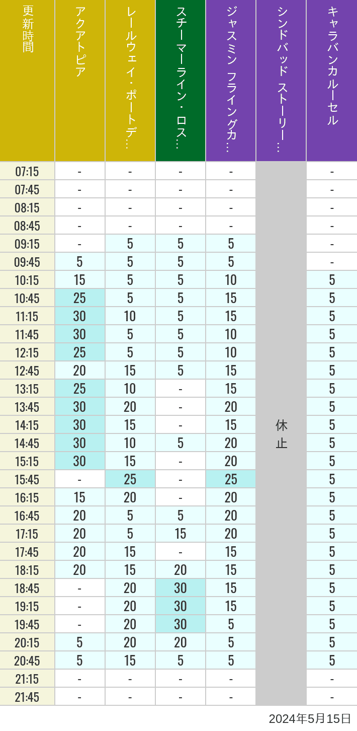 2024年5月15日（水）のアクアトピア レールウェイ・ポートディスカバリー スチーマーライン・ロストリバーデルタ ジャスミン フライングカーペット シンドバッド ストーリーブック ヴォヤッジ キャラバンカルーセルの待ち時間を7時から21時まで時間別に記録した表