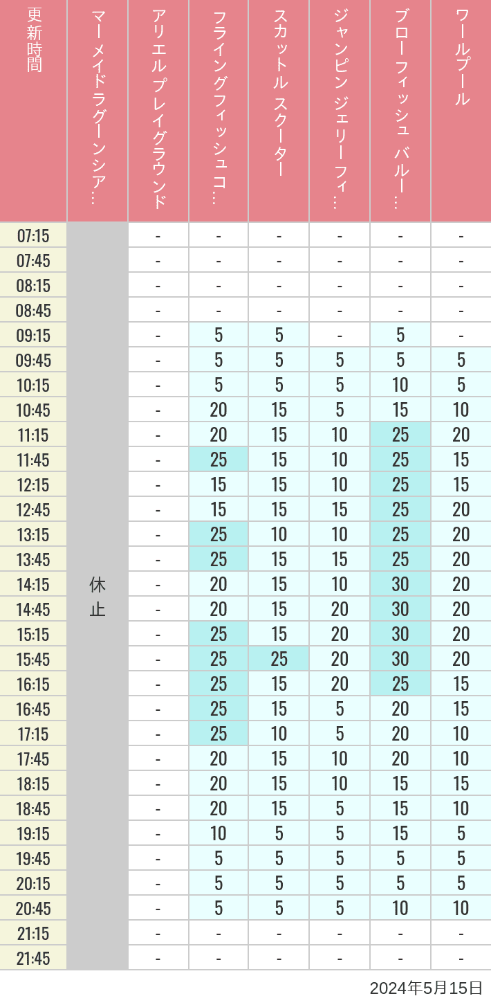 2024年5月15日（水）のマーメイドラグーンシアター アリエル プレイグラウンド フライングフィッシュコースター スカットル スクーター ジャンピン ジェリーフィッシュ ブローフィッシュ バルーンレース ワールプールの待ち時間を7時から21時まで時間別に記録した表