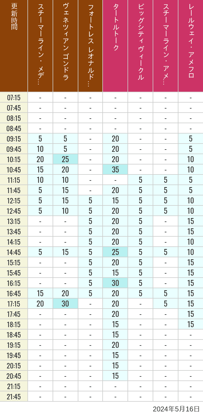 2024年5月16日（木）のスチーマーライン・メディテレーニアンハーバー ビッグシティ ヴィークル スチーマーライン・アメフロ ヴェネツィアン ゴンドラ レールウェイ・アメフロ フォートレス レオナルドチャレンジの待ち時間を7時から21時まで時間別に記録した表