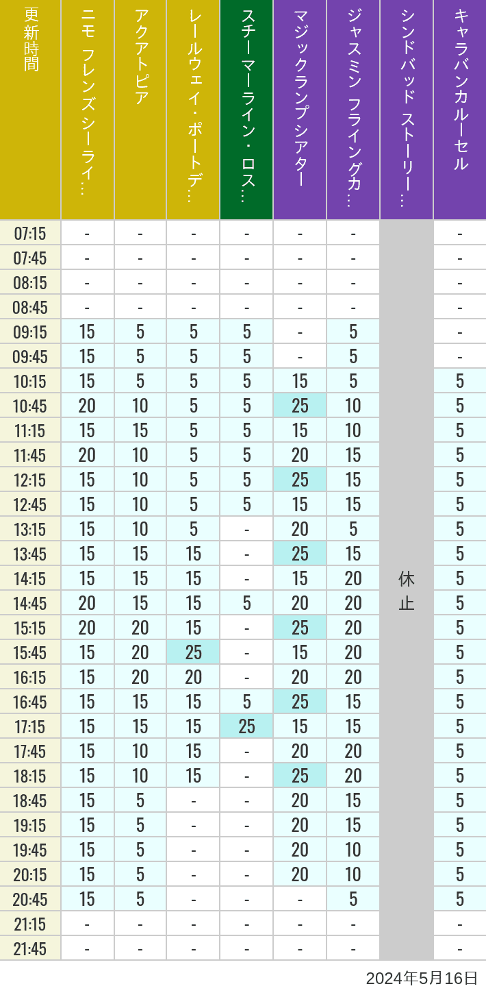 2024年5月16日（木）のアクアトピア レールウェイ・ポートディスカバリー スチーマーライン・ロストリバーデルタ ジャスミン フライングカーペット シンドバッド ストーリーブック ヴォヤッジ キャラバンカルーセルの待ち時間を7時から21時まで時間別に記録した表