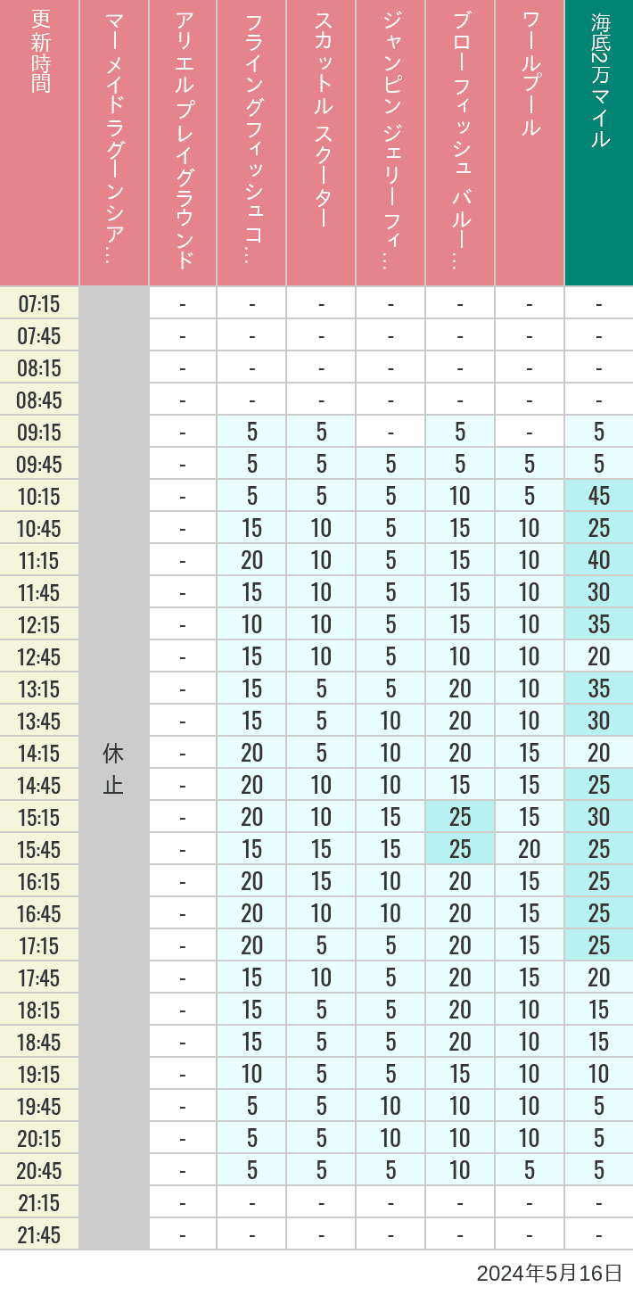 2024年5月16日（木）のマーメイドラグーンシアター アリエル プレイグラウンド フライングフィッシュコースター スカットル スクーター ジャンピン ジェリーフィッシュ ブローフィッシュ バルーンレース ワールプールの待ち時間を7時から21時まで時間別に記録した表