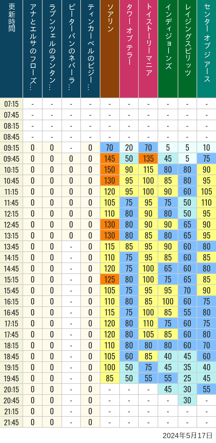 Table of wait times for Soaring, Tower of Terror, Toy Story Mania, Turtle Talk, Nemo & Friends SeaRider, Indiana Jones Adventure, Raging Spirits, The Magic Lamp, Center of the Earth and 20,000 Leagues Under the Sea on May 17, 2024, recorded by time from 7:00 am to 9:00 pm.