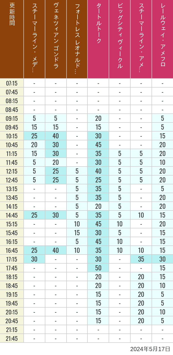 Table of wait times for Transit Steamer Line, Venetian Gondolas, Fortress Explorations, Big City Vehicles, Transit Steamer Line and Electric Railway on May 17, 2024, recorded by time from 7:00 am to 9:00 pm.