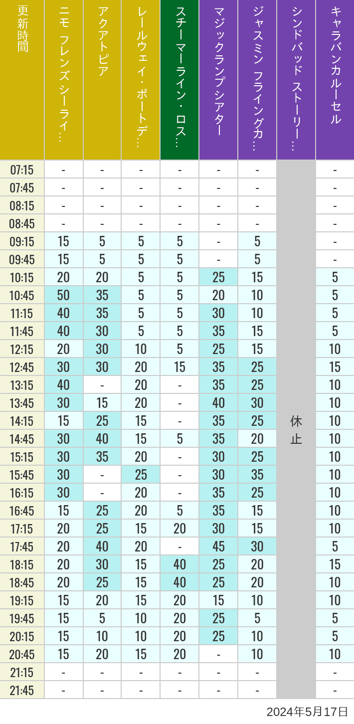 Table of wait times for Aquatopia, Electric Railway, Transit Steamer Line, Jasmine's Flying Carpets, Sindbad's Storybook Voyage and Caravan Carousel on May 17, 2024, recorded by time from 7:00 am to 9:00 pm.