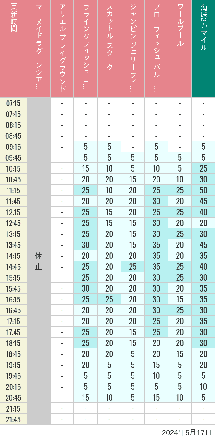 Table of wait times for Mermaid Lagoon ', Ariel's Playground, Flying Fish Coaster, Scuttle's Scooters, Jumpin' Jellyfish, Balloon Race and The Whirlpool on May 17, 2024, recorded by time from 7:00 am to 9:00 pm.