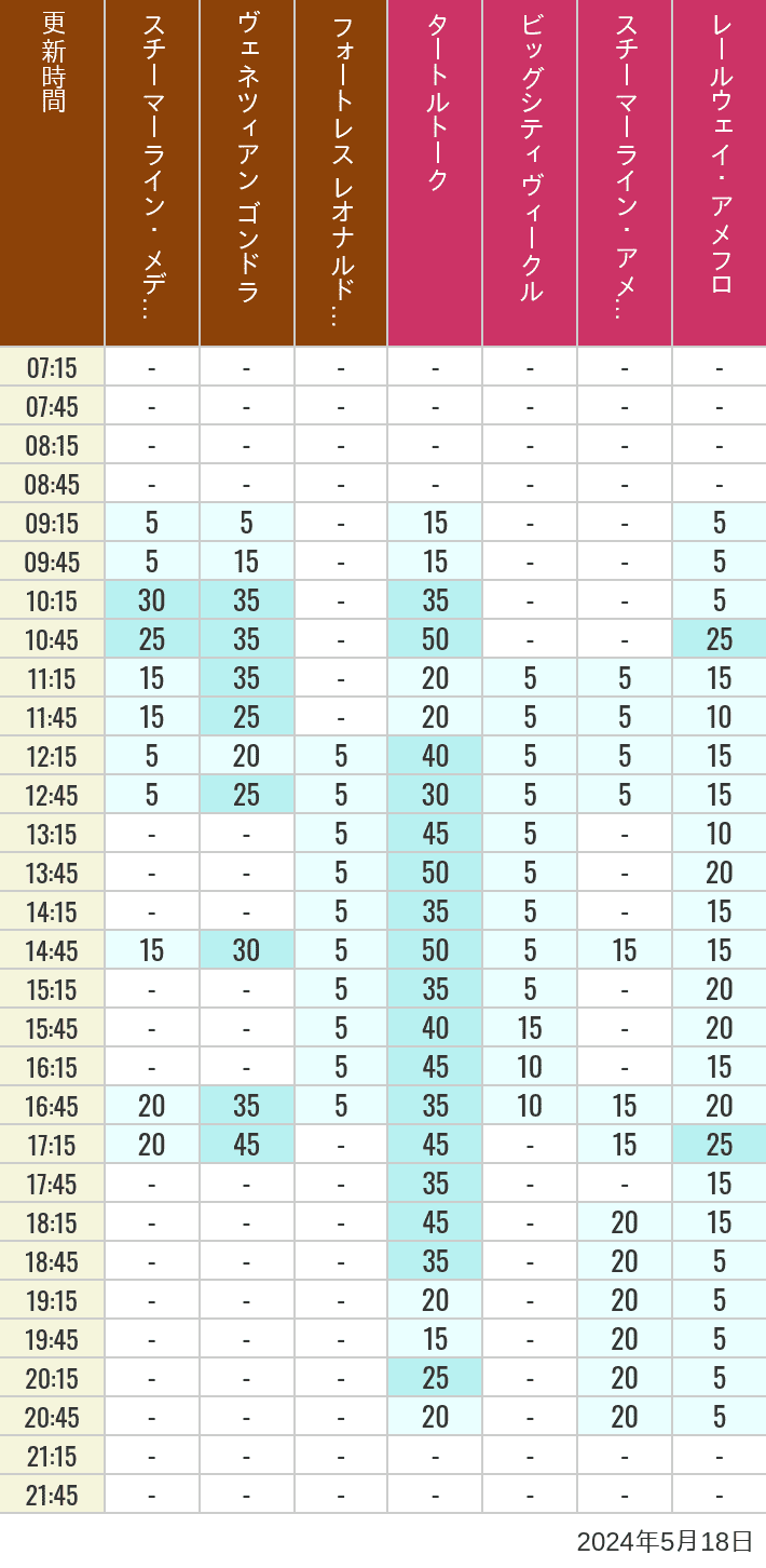 Table of wait times for Transit Steamer Line, Venetian Gondolas, Fortress Explorations, Big City Vehicles, Transit Steamer Line and Electric Railway on May 18, 2024, recorded by time from 7:00 am to 9:00 pm.