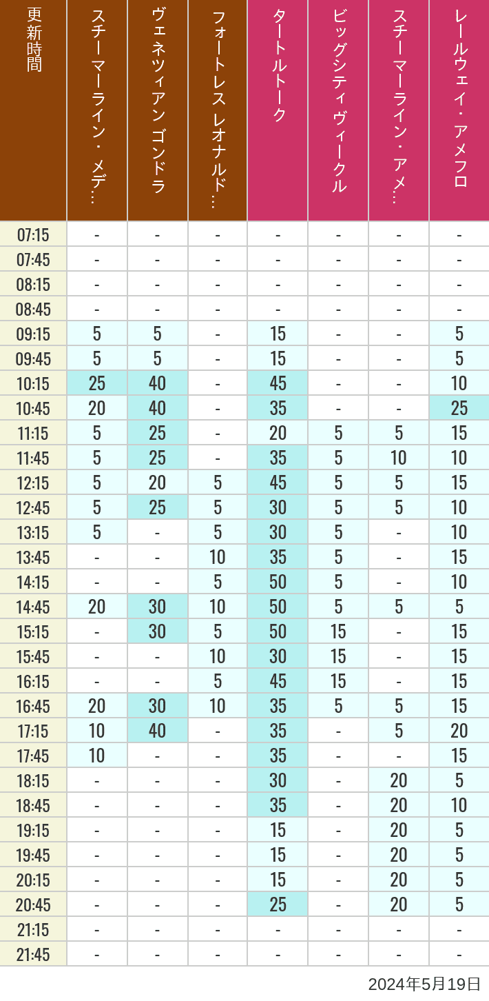 Table of wait times for Transit Steamer Line, Venetian Gondolas, Fortress Explorations, Big City Vehicles, Transit Steamer Line and Electric Railway on May 19, 2024, recorded by time from 7:00 am to 9:00 pm.