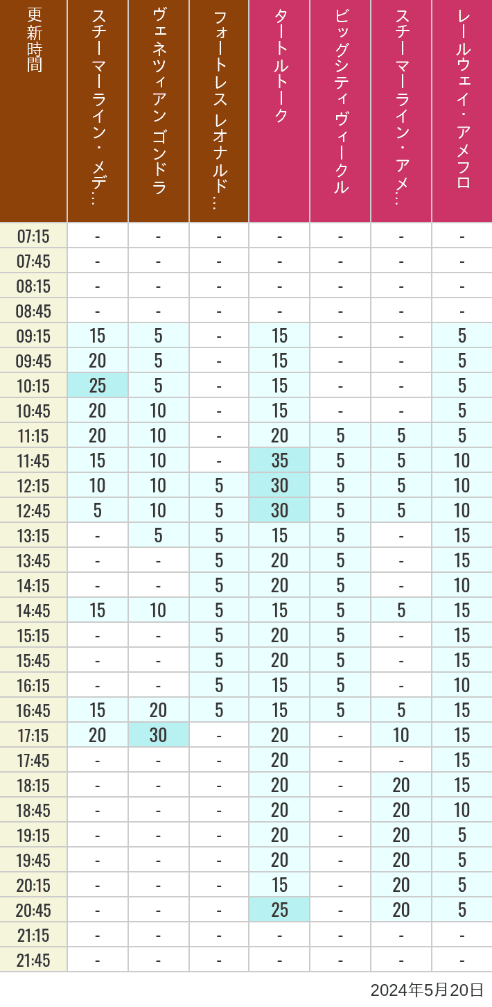 Table of wait times for Transit Steamer Line, Venetian Gondolas, Fortress Explorations, Big City Vehicles, Transit Steamer Line and Electric Railway on May 20, 2024, recorded by time from 7:00 am to 9:00 pm.