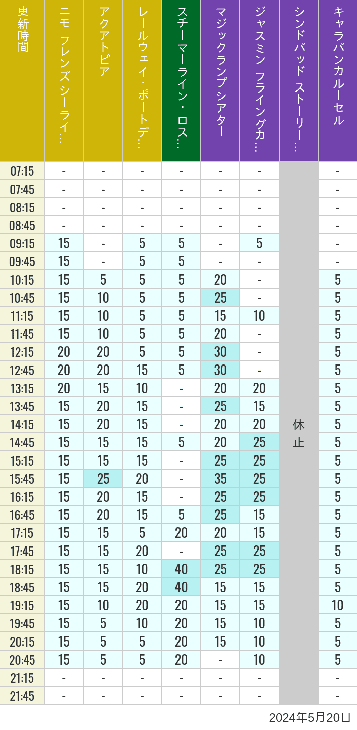 Table of wait times for Aquatopia, Electric Railway, Transit Steamer Line, Jasmine's Flying Carpets, Sindbad's Storybook Voyage and Caravan Carousel on May 20, 2024, recorded by time from 7:00 am to 9:00 pm.
