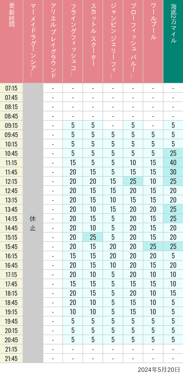 Table of wait times for Mermaid Lagoon ', Ariel's Playground, Flying Fish Coaster, Scuttle's Scooters, Jumpin' Jellyfish, Balloon Race and The Whirlpool on May 20, 2024, recorded by time from 7:00 am to 9:00 pm.