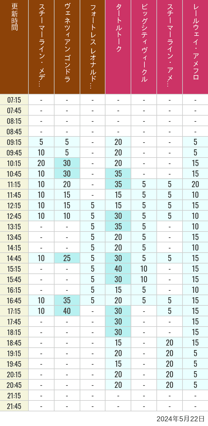 Table of wait times for Transit Steamer Line, Venetian Gondolas, Fortress Explorations, Big City Vehicles, Transit Steamer Line and Electric Railway on May 22, 2024, recorded by time from 7:00 am to 9:00 pm.
