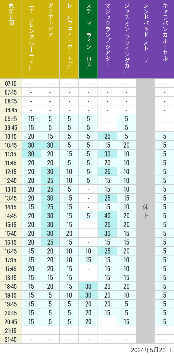Table of wait times for Aquatopia, Electric Railway, Transit Steamer Line, Jasmine's Flying Carpets, Sindbad's Storybook Voyage and Caravan Carousel on May 22, 2024, recorded by time from 7:00 am to 9:00 pm.