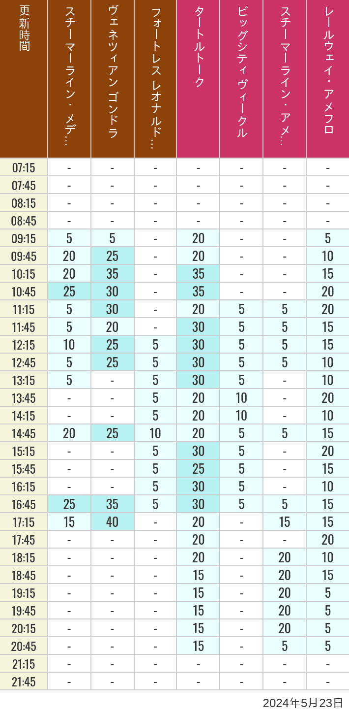 Table of wait times for Transit Steamer Line, Venetian Gondolas, Fortress Explorations, Big City Vehicles, Transit Steamer Line and Electric Railway on May 23, 2024, recorded by time from 7:00 am to 9:00 pm.