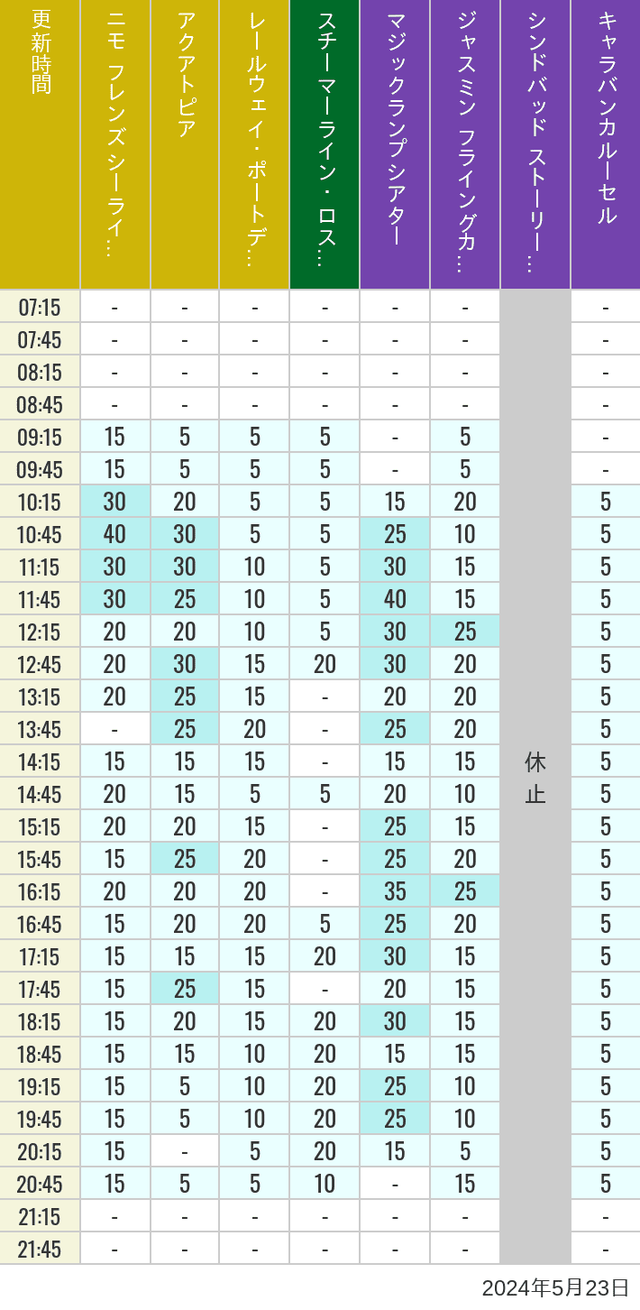 Table of wait times for Aquatopia, Electric Railway, Transit Steamer Line, Jasmine's Flying Carpets, Sindbad's Storybook Voyage and Caravan Carousel on May 23, 2024, recorded by time from 7:00 am to 9:00 pm.