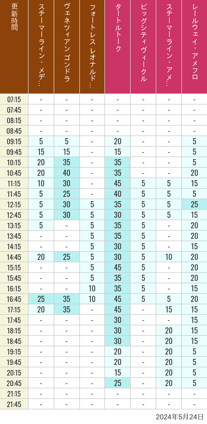 Table of wait times for Transit Steamer Line, Venetian Gondolas, Fortress Explorations, Big City Vehicles, Transit Steamer Line and Electric Railway on May 24, 2024, recorded by time from 7:00 am to 9:00 pm.
