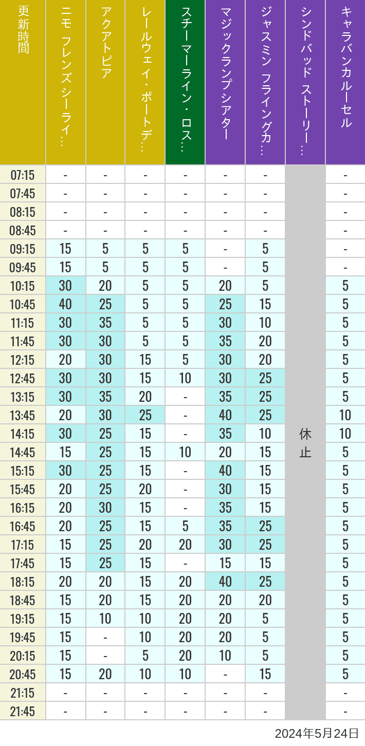 Table of wait times for Aquatopia, Electric Railway, Transit Steamer Line, Jasmine's Flying Carpets, Sindbad's Storybook Voyage and Caravan Carousel on May 24, 2024, recorded by time from 7:00 am to 9:00 pm.