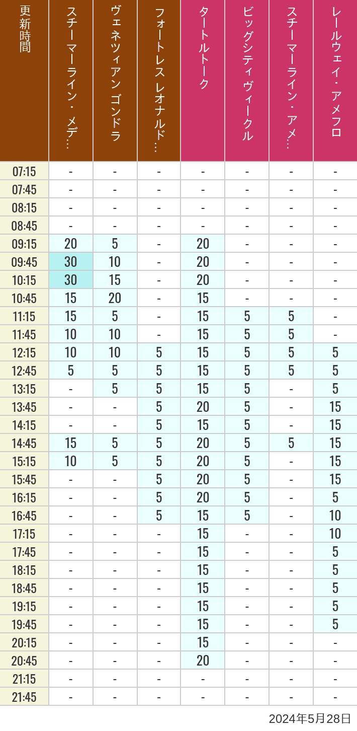 Table of wait times for Transit Steamer Line, Venetian Gondolas, Fortress Explorations, Big City Vehicles, Transit Steamer Line and Electric Railway on May 28, 2024, recorded by time from 7:00 am to 9:00 pm.