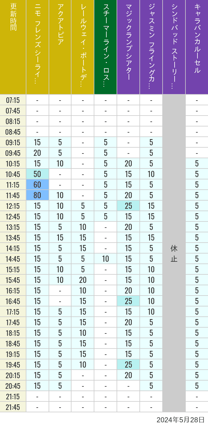 Table of wait times for Aquatopia, Electric Railway, Transit Steamer Line, Jasmine's Flying Carpets, Sindbad's Storybook Voyage and Caravan Carousel on May 28, 2024, recorded by time from 7:00 am to 9:00 pm.