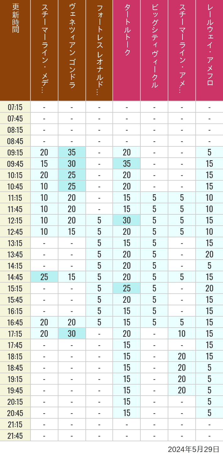Table of wait times for Transit Steamer Line, Venetian Gondolas, Fortress Explorations, Big City Vehicles, Transit Steamer Line and Electric Railway on May 29, 2024, recorded by time from 7:00 am to 9:00 pm.