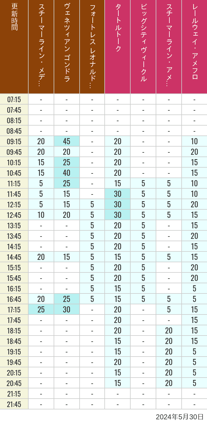 Table of wait times for Transit Steamer Line, Venetian Gondolas, Fortress Explorations, Big City Vehicles, Transit Steamer Line and Electric Railway on May 30, 2024, recorded by time from 7:00 am to 9:00 pm.