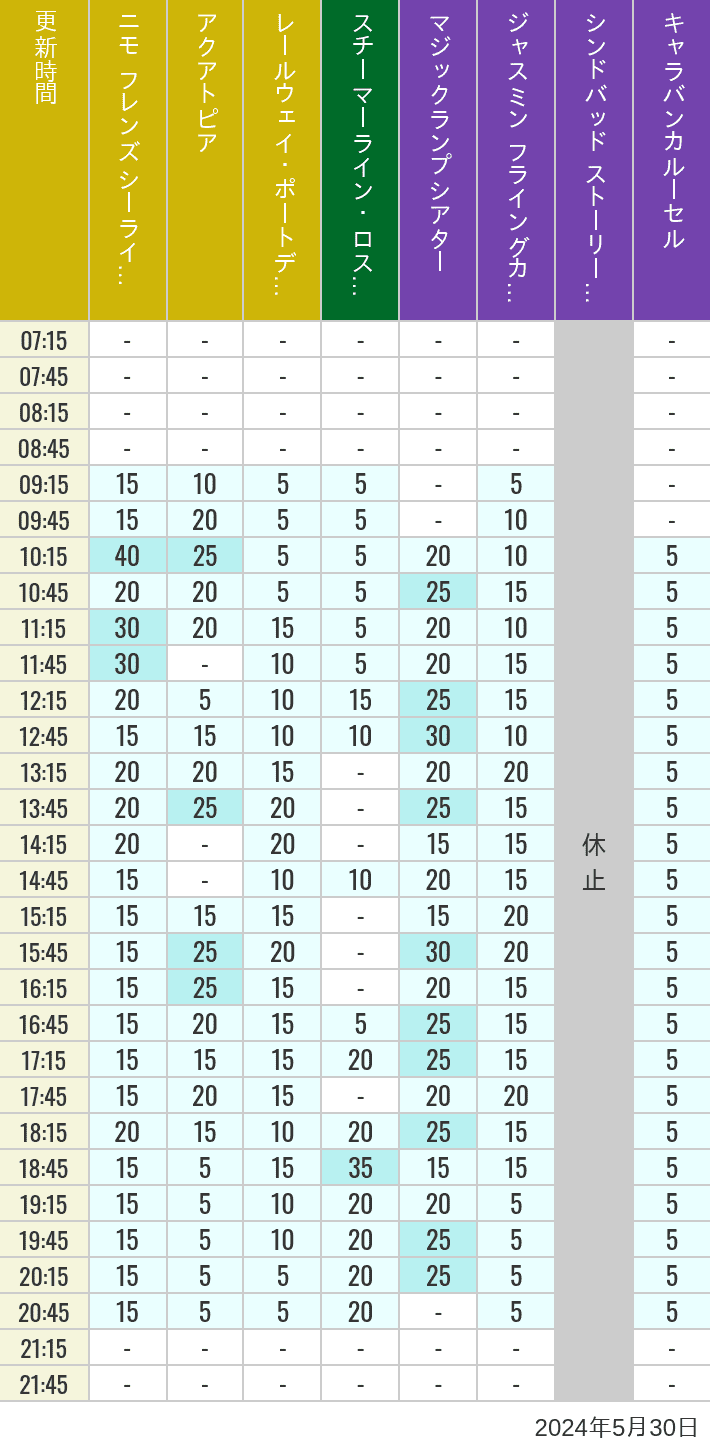 Table of wait times for Aquatopia, Electric Railway, Transit Steamer Line, Jasmine's Flying Carpets, Sindbad's Storybook Voyage and Caravan Carousel on May 30, 2024, recorded by time from 7:00 am to 9:00 pm.