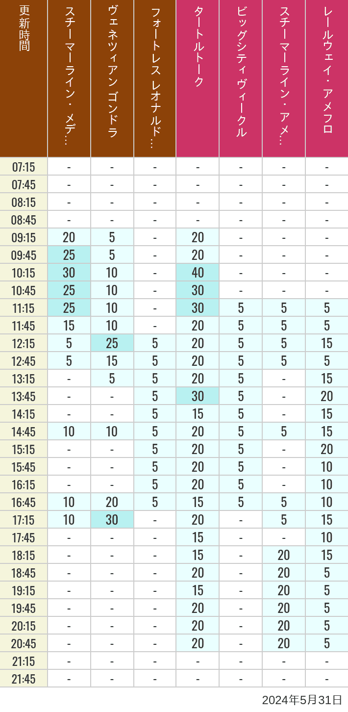 Table of wait times for Transit Steamer Line, Venetian Gondolas, Fortress Explorations, Big City Vehicles, Transit Steamer Line and Electric Railway on May 31, 2024, recorded by time from 7:00 am to 9:00 pm.