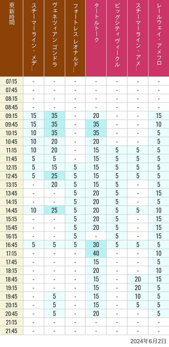 Table of wait times for Transit Steamer Line, Venetian Gondolas, Fortress Explorations, Big City Vehicles, Transit Steamer Line and Electric Railway on June 2, 2024, recorded by time from 7:00 am to 9:00 pm.