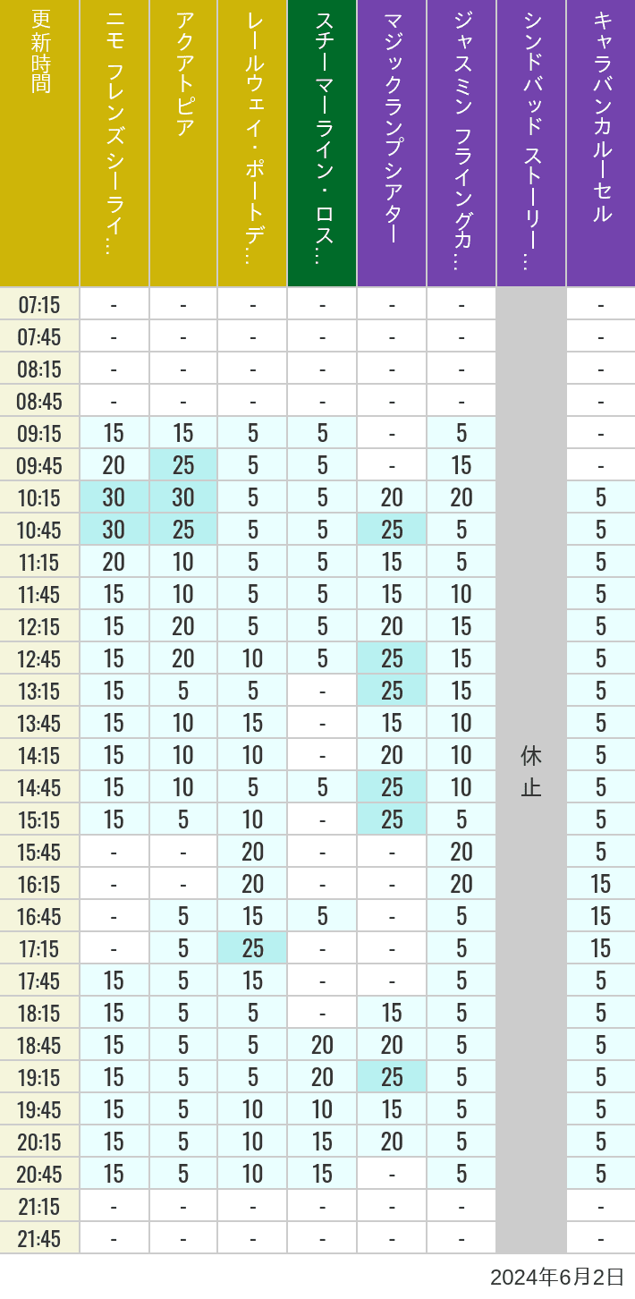 Table of wait times for Aquatopia, Electric Railway, Transit Steamer Line, Jasmine's Flying Carpets, Sindbad's Storybook Voyage and Caravan Carousel on June 2, 2024, recorded by time from 7:00 am to 9:00 pm.