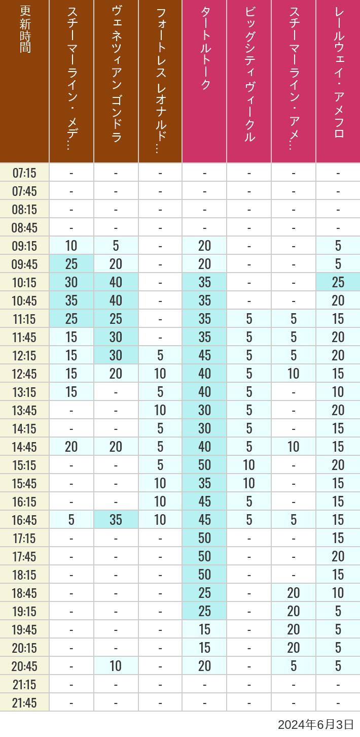 Table of wait times for Transit Steamer Line, Venetian Gondolas, Fortress Explorations, Big City Vehicles, Transit Steamer Line and Electric Railway on June 3, 2024, recorded by time from 7:00 am to 9:00 pm.
