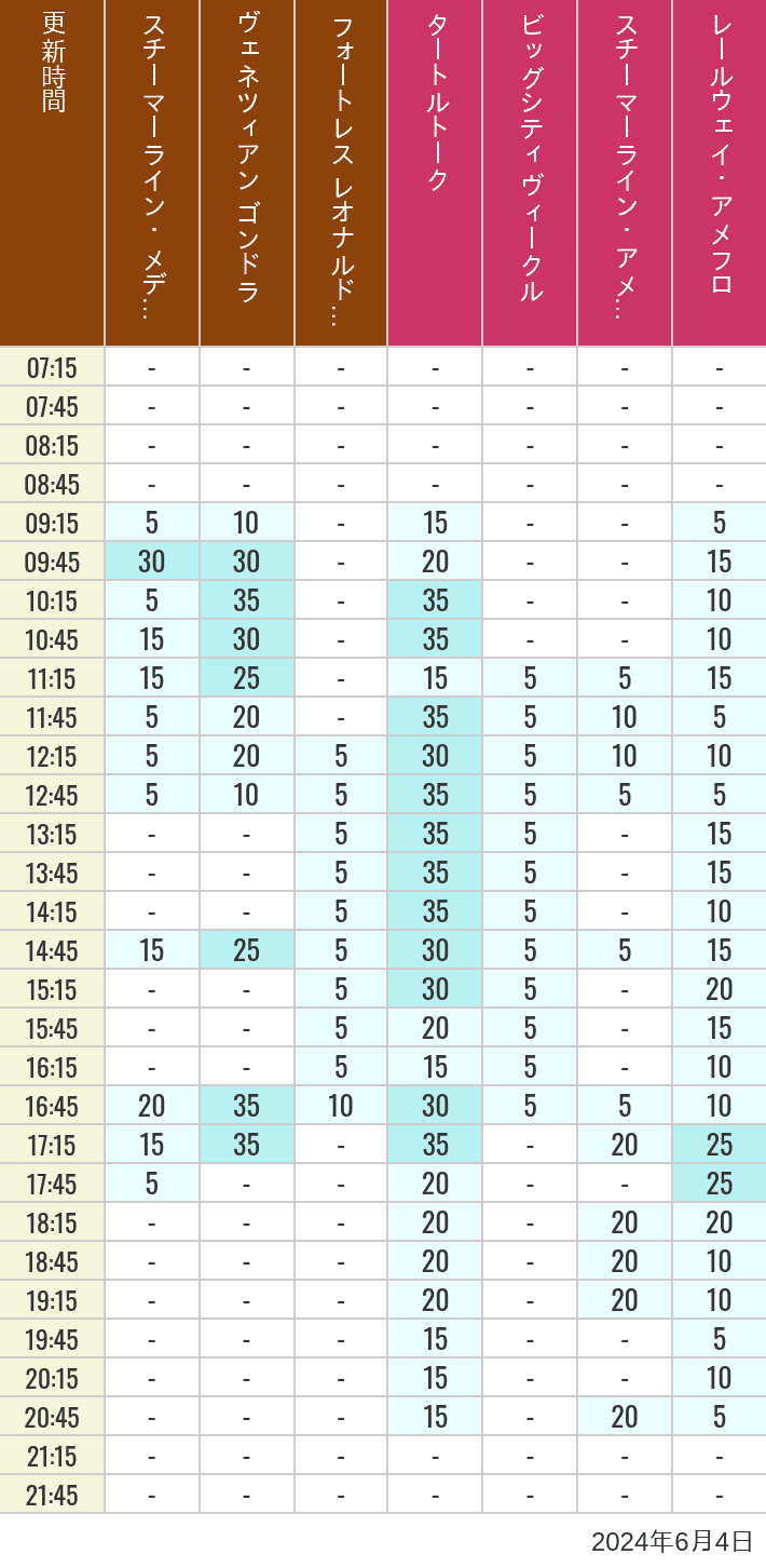 Table of wait times for Transit Steamer Line, Venetian Gondolas, Fortress Explorations, Big City Vehicles, Transit Steamer Line and Electric Railway on June 4, 2024, recorded by time from 7:00 am to 9:00 pm.