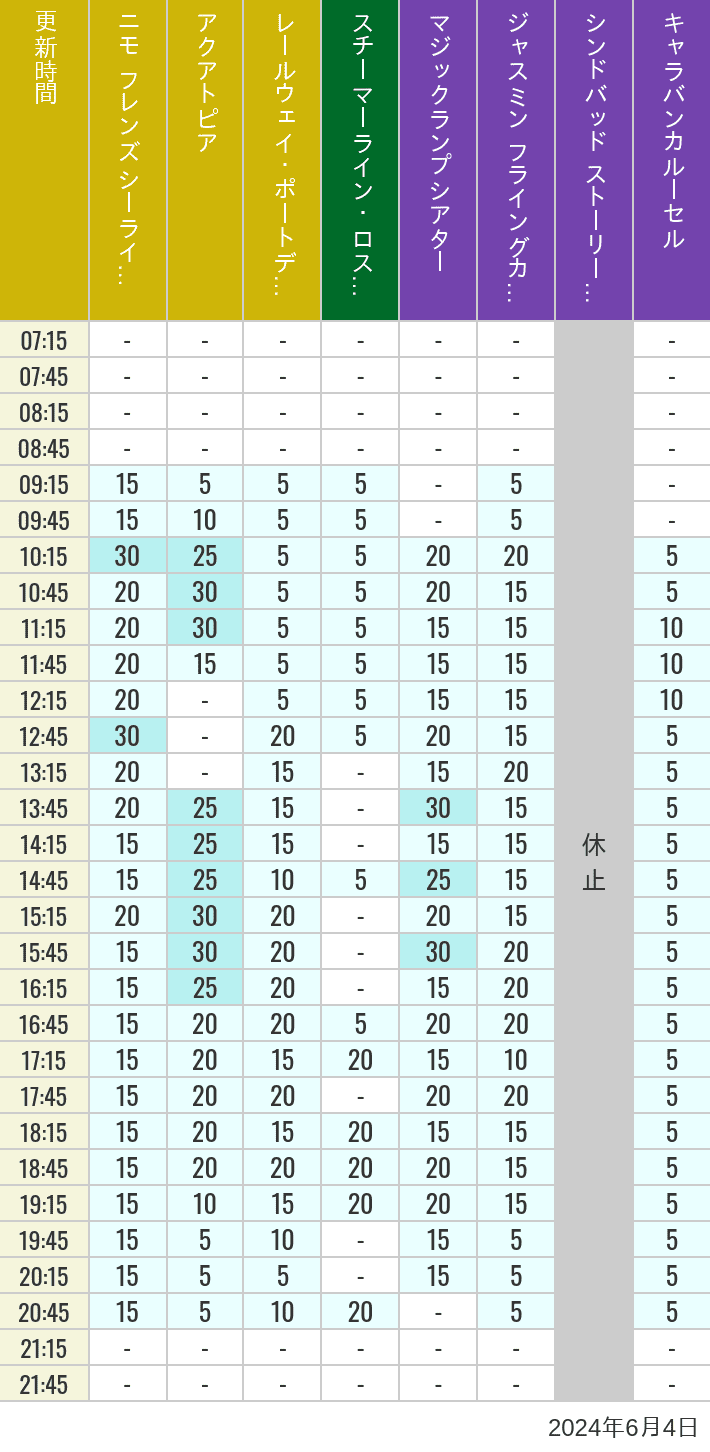 Table of wait times for Aquatopia, Electric Railway, Transit Steamer Line, Jasmine's Flying Carpets, Sindbad's Storybook Voyage and Caravan Carousel on June 4, 2024, recorded by time from 7:00 am to 9:00 pm.
