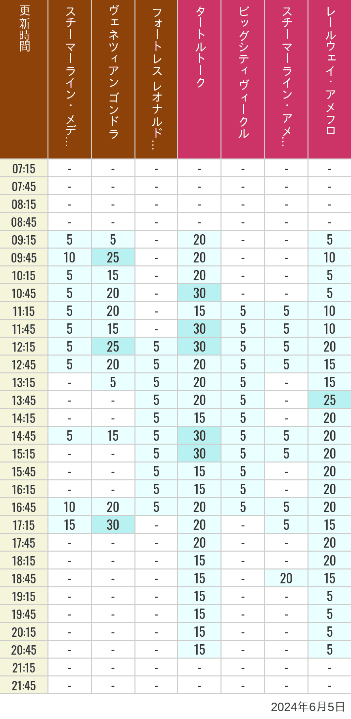 Table of wait times for Transit Steamer Line, Venetian Gondolas, Fortress Explorations, Big City Vehicles, Transit Steamer Line and Electric Railway on June 5, 2024, recorded by time from 7:00 am to 9:00 pm.