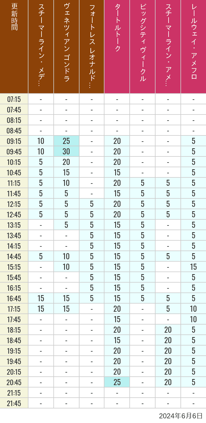 Table of wait times for Transit Steamer Line, Venetian Gondolas, Fortress Explorations, Big City Vehicles, Transit Steamer Line and Electric Railway on June 6, 2024, recorded by time from 7:00 am to 9:00 pm.
