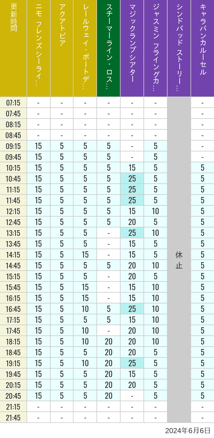 Table of wait times for Aquatopia, Electric Railway, Transit Steamer Line, Jasmine's Flying Carpets, Sindbad's Storybook Voyage and Caravan Carousel on June 6, 2024, recorded by time from 7:00 am to 9:00 pm.