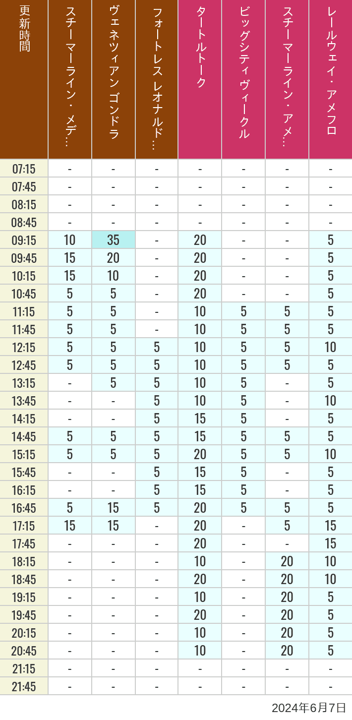 Table of wait times for Transit Steamer Line, Venetian Gondolas, Fortress Explorations, Big City Vehicles, Transit Steamer Line and Electric Railway on June 7, 2024, recorded by time from 7:00 am to 9:00 pm.