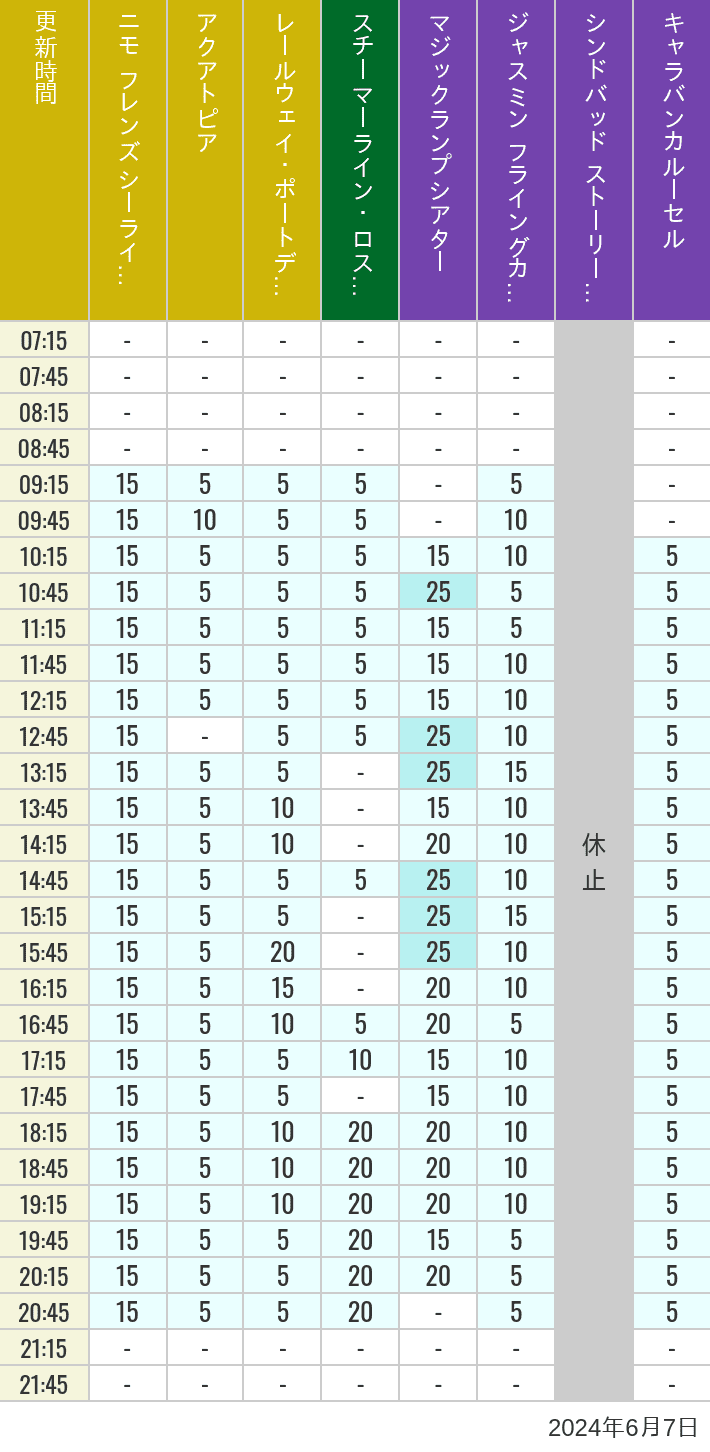 Table of wait times for Aquatopia, Electric Railway, Transit Steamer Line, Jasmine's Flying Carpets, Sindbad's Storybook Voyage and Caravan Carousel on June 7, 2024, recorded by time from 7:00 am to 9:00 pm.