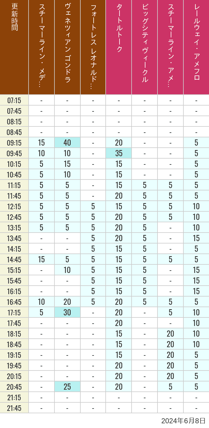 Table of wait times for Transit Steamer Line, Venetian Gondolas, Fortress Explorations, Big City Vehicles, Transit Steamer Line and Electric Railway on June 8, 2024, recorded by time from 7:00 am to 9:00 pm.