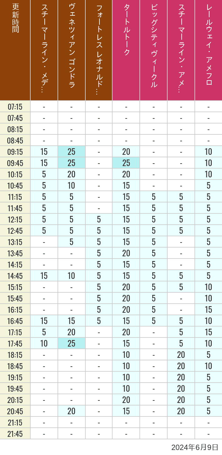 Table of wait times for Transit Steamer Line, Venetian Gondolas, Fortress Explorations, Big City Vehicles, Transit Steamer Line and Electric Railway on June 9, 2024, recorded by time from 7:00 am to 9:00 pm.