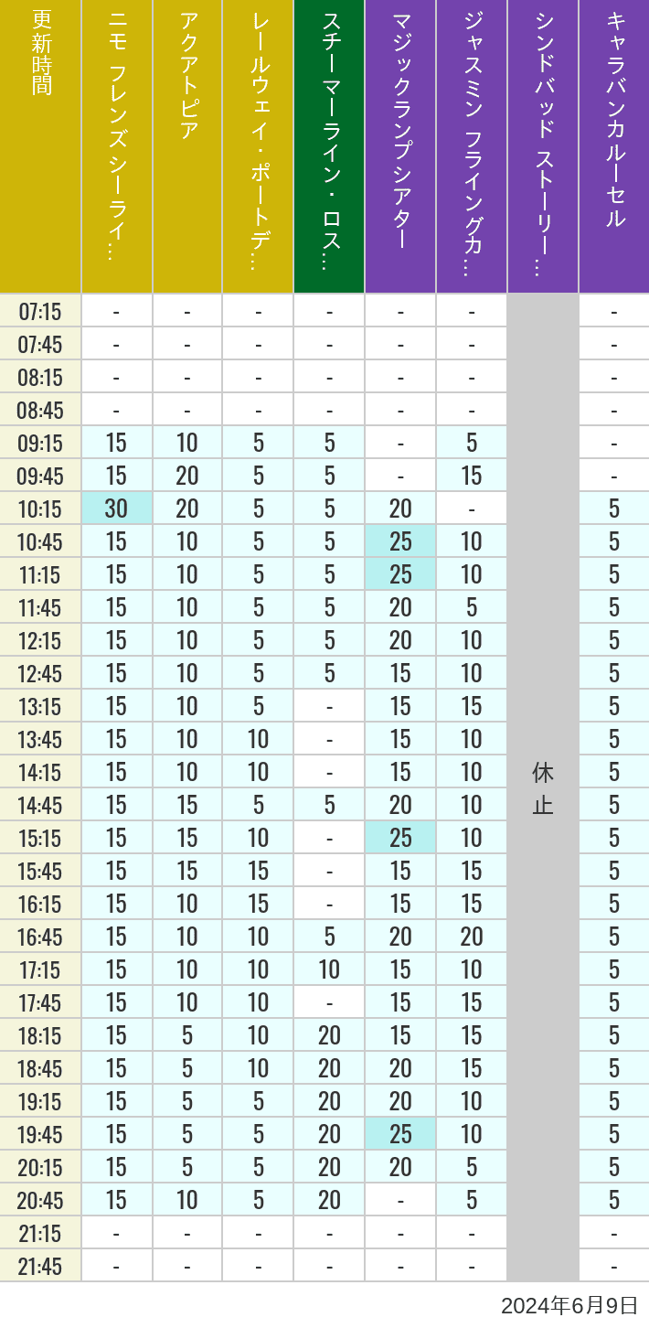 Table of wait times for Aquatopia, Electric Railway, Transit Steamer Line, Jasmine's Flying Carpets, Sindbad's Storybook Voyage and Caravan Carousel on June 9, 2024, recorded by time from 7:00 am to 9:00 pm.